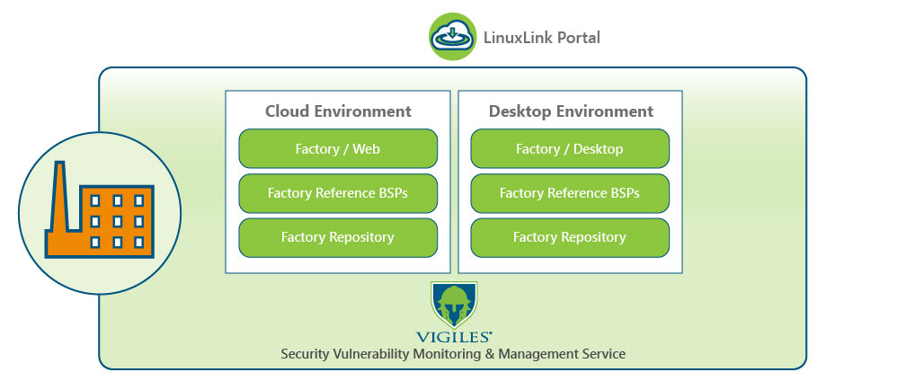 Factory Build Environment graphic